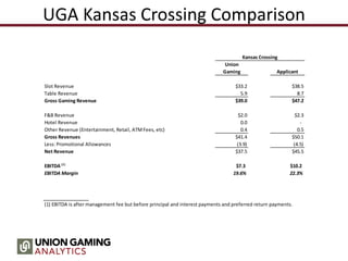 UGA Kansas Crossing Comparison
Kansas Crossing
Union
Gaming Applicant
Slot Revenue $33.2 $38.5
Table Revenue 5.9 8.7
Gross Gaming Revenue $39.0 $47.2
F&B Revenue $2.0 $2.3
Hotel Revenue 0.0 -
Other Revenue (Entertainment, Retail, ATMFees, etc) 0.4 0.5
Gross Revenues $41.4 $50.1
Less: Promotional Allowances (3.9) (4.5)
Net Revenue $37.5 $45.5
EBITDA (1)
$7.3 $10.2
EBITDA Margin 19.6% 22.3%
(1) EBITDA is after management fee but before principal and interest payments and preferred return payments.
 