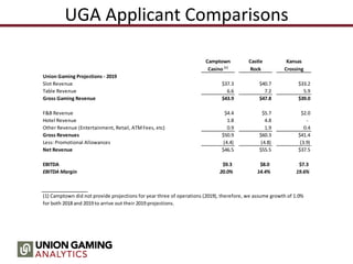 UGA Applicant Comparisons
Camptown Castle Kansas
Casino (1)
Rock Crossing
Union Gaming Projections - 2019
Slot Revenue $37.3 $40.7 $33.2
Table Revenue 6.6 7.2 5.9
Gross Gaming Revenue $43.9 $47.8 $39.0
F&B Revenue $4.4 $5.7 $2.0
Hotel Revenue 1.8 4.8 -
Other Revenue (Entertainment, Retail, ATMFees, etc) 0.9 1.9 0.4
Gross Revenues $50.9 $60.3 $41.4
Less: Promotional Allowances (4.4) (4.8) (3.9)
Net Revenue $46.5 $55.5 $37.5
EBITDA $9.3 $8.0 $7.3
EBITDA Margin 20.0% 14.4% 19.6%
(1) Camptown did not provide projections for year three of operations (2019), therefore, we assume growth of 1.0%
for both 2018 and 2019 to arrive out their 2019 projections.
 