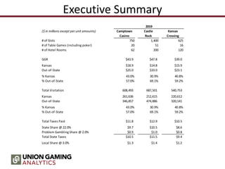Executive Summary
2019
($ in millions except per unit amounts) Camptown Castle Kansas
Casino Rock Crossing
# of Slots 750 1,400 625
# of Table Games (including poker) 20 51 16
# of Hotel Rooms 62 200 120
GGR $43.9 $47.8 $39.0
Kansas $18.9 $14.8 $15.9
Out-of-State $25.0 $33.0 $23.1
% Kansas 43.0% 30.9% 40.8%
% Out-of-State 57.0% 69.1% 59.2%
Total Visitation 608,493 687,501 540,753
Kansas 261,636 212,615 220,612
Out-of-State 346,857 474,886 320,141
% Kansas 43.0% 30.9% 40.8%
% Out-of-State 57.0% 69.1% 59.2%
Total Taxes Paid $11.8 $12.9 $10.5
State Share @ 22.0% $9.7 $10.5 $8.6
Problem Gambling Share @ 2.0% $0.9 $1.0 $0.8
Total State Taxes $10.5 $11.5 $9.4
Local Share @ 3.0% $1.3 $1.4 $1.2
 