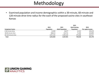 Methodology
• Examined population and income demographics within a 30-minute, 60-minute and
120-minute drive time radius for the each of the proposed casino sites in southeast
Kansas
2015
2015 2015 Adult Gaming 2015
Camptown Casino Population Adult Population Population Per capita income
0-30-minute drive 51,939 38,477 12,315 $19,219
30-60-minute drive 308,414 224,731 71,930 $19,899
60-120-minute drive 2,871,550 2,094,183 670,288 $22,017
Total 3,231,903 2,357,391 754,534 $21,770
 