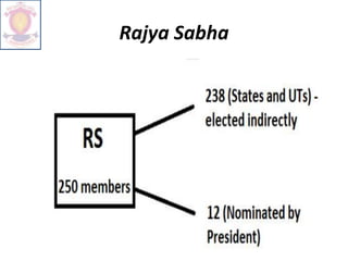 Rajya Sabha
 