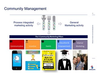 Community Management
13
SwisscomFriendsCommunityManagement
Process integrated
marketing activity
General
Marketing activity
 
