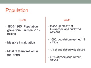 Population
North
• 1800-1860: Population
grew from 5 million to 19
million
• Massive immigration
• Most of them settled in
the North
South
• Made up mostly of
Europeans and enslaved
Africans
• 1860: population reached 12
million
• 1/3 of population was slaves
• 25% of population owned
slaves
 