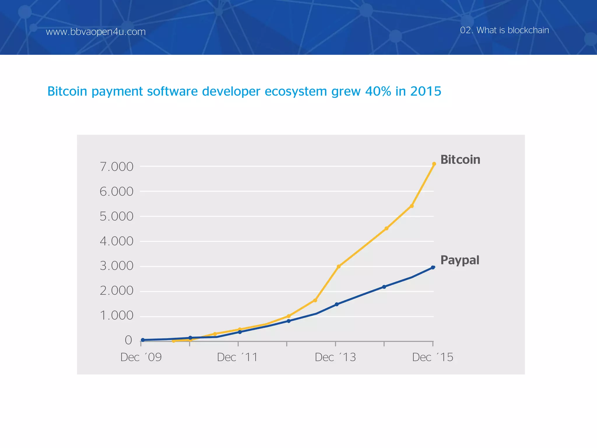 02. What is blockchain
7.000
6.000
5.000
4.000
3.000
2.000
1.000
0
Dec ´09 Dec ´11 Dec ´13 Dec ´15
Bitcoin
Paypal
Bitcoin payment software developer ecosystem grew 40% in 2015
www.bbvaopen4u.com
 