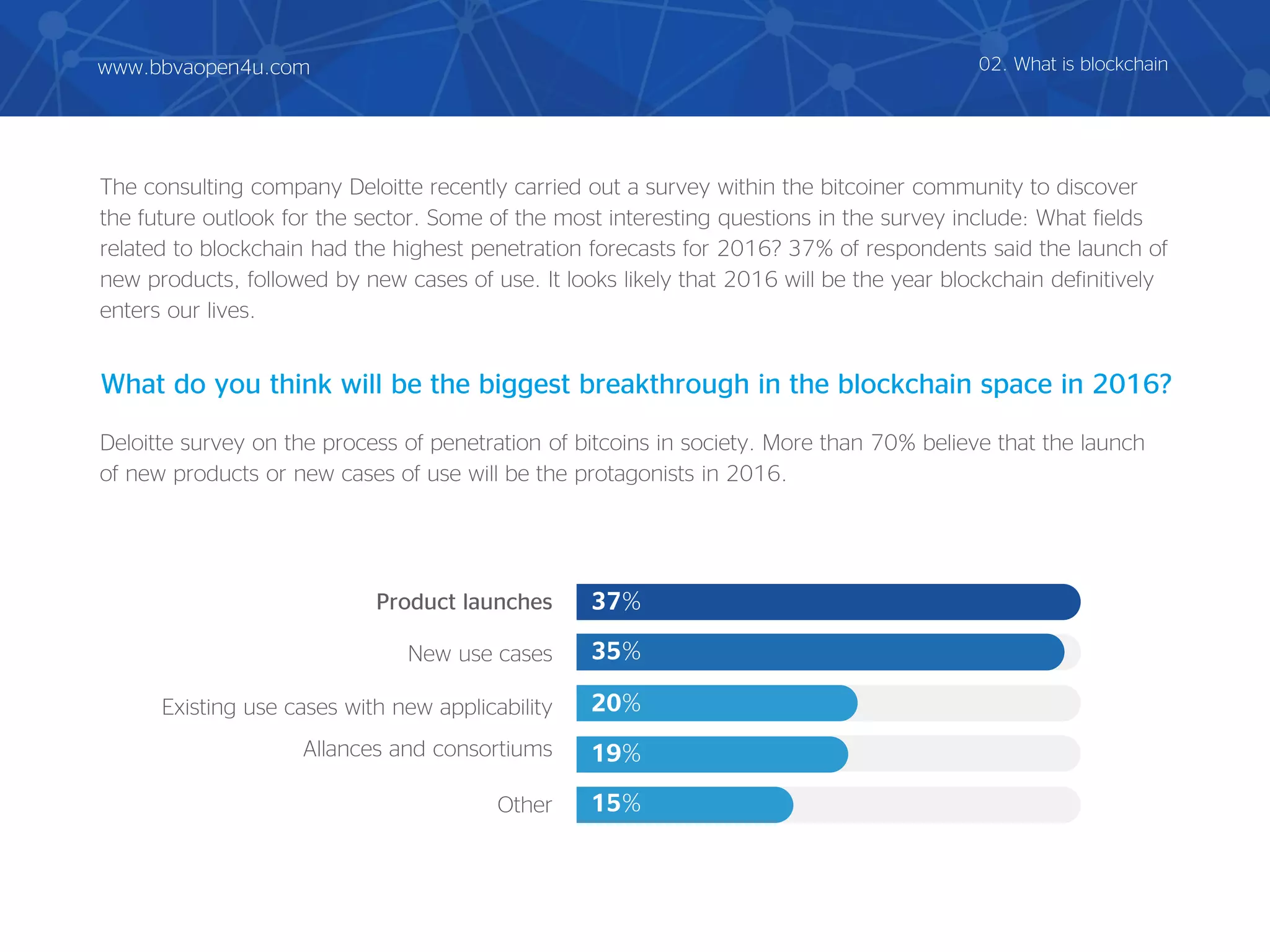 The consulting company Deloitte recently carried out a survey within the bitcoiner community to discover
the future outlook for the sector. Some of the most interesting questions in the survey include: What fields
related to blockchain had the highest penetration forecasts for 2016? 37% of respondents said the launch of
new products, followed by new cases of use. It looks likely that 2016 will be the year blockchain definitively
enters our lives.
02. What is blockchain
What do you think will be the biggest breakthrough in the blockchain space in 2016?
Deloitte survey on the process of penetration of bitcoins in society. More than 70% believe that the launch
of new products or new cases of use will be the protagonists in 2016.
37%
35%
20%
19%
15%
Product launches
New use cases
Existing use cases with new applicability
Allances and consortiums
Other
www.bbvaopen4u.com
 
