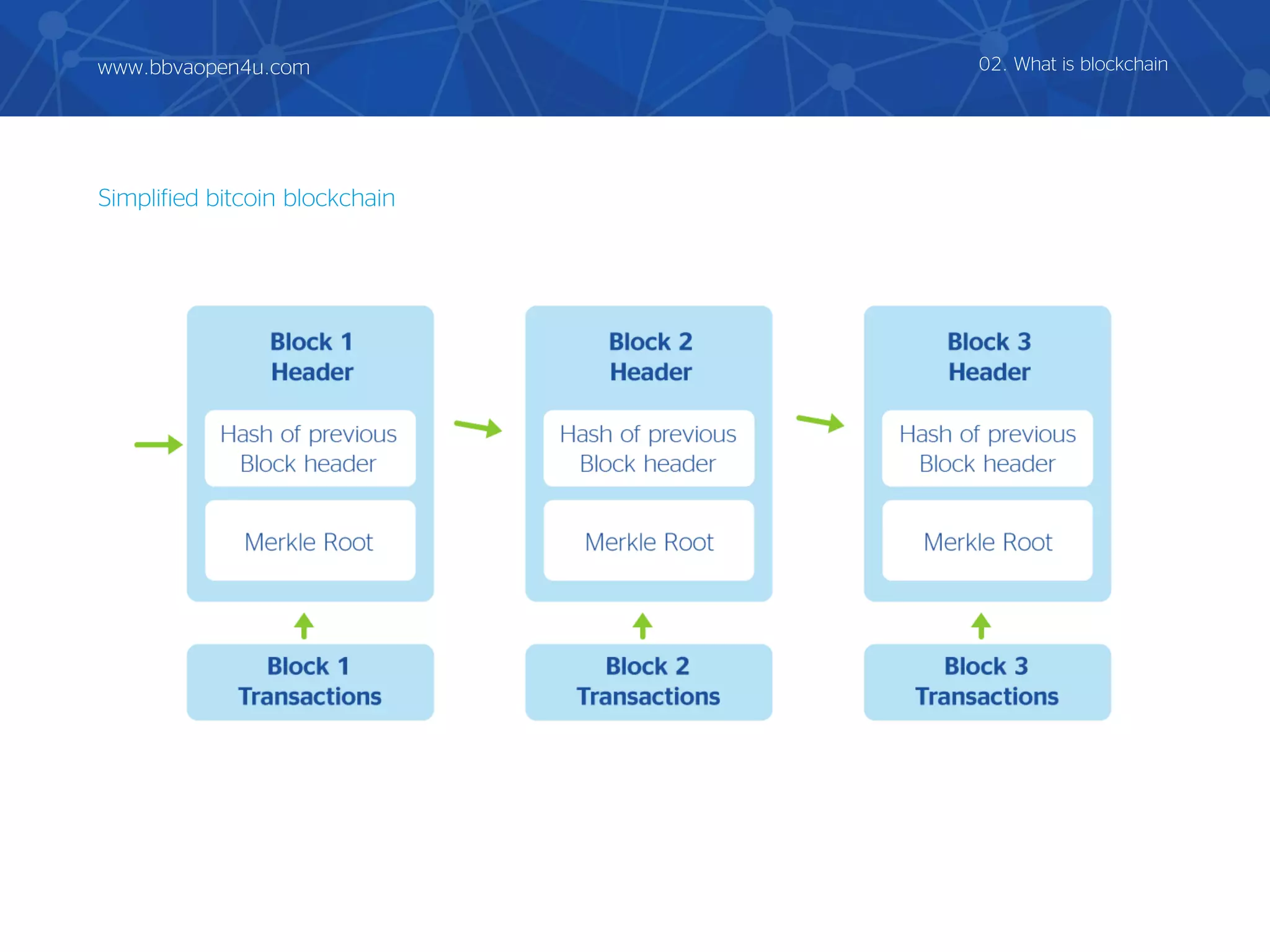 Simplified bitcoin blockchain
02. What is blockchainwww.bbvaopen4u.com
 