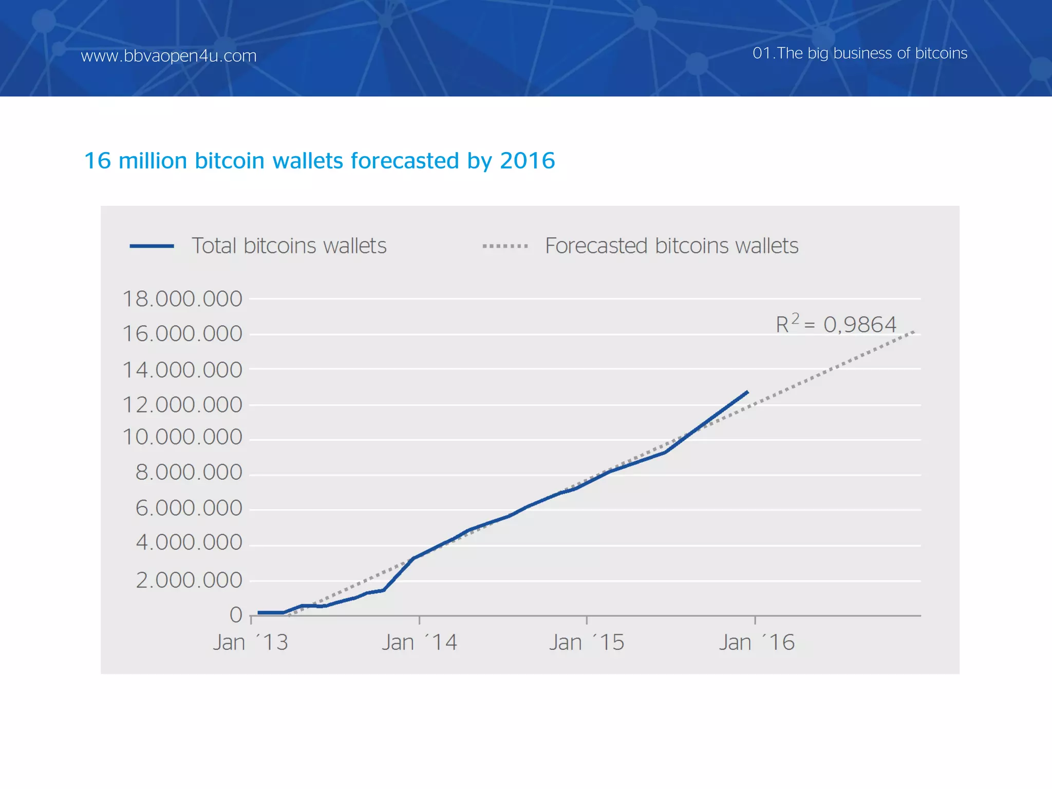 01.The big business of bitcoins
16 million bitcoin wallets forecasted by 2016
www.bbvaopen4u.com
 