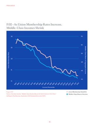 10
PROLOGUE
Figure 02
Source: Fairchild, Caroline. “Middle-Class Decline Mirrors the Fall of Unions in One Chart.”
Huffing...