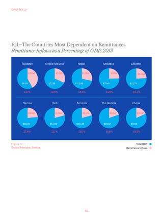 50
CHAPTER 01
Figure 11
Source: Mashable, Statista.
F.11—The Countries Most Dependent on Remittances
Remittance Inflows as...