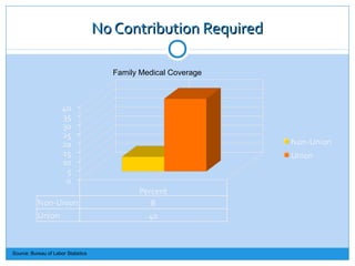 No Contribution Required

                                       Family Medical Coverage




Source: Bureau of Labor Statistics
 