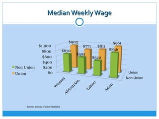 Median Weekly Wage




Source: Bureau of Labor Statistics
 