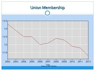 Union Membership




     Bureau of Labor Statistics
 