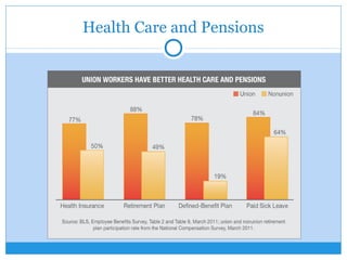 Health Care and Pensions
 