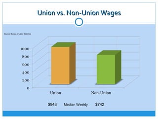 Union vs. Non-Union Wages

Source: Bureau of Labor Statistics




                                        $943   Median Weekly   $742
 