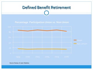 Defined Benefit Retirement




Source: Bureau of Labor Statistics
 