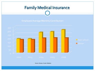 Family Medical Insurance




     Source: Bureau of Labor Statistics
 