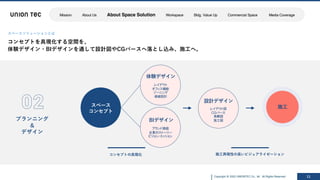 Copyright @ 2022 UNIONTEC Co., ltd. All Rights Reserved
スペースソリューションとは
コンセプトを具現化する空間を、
体験デザイン・BIデザインを通して設計図やCGパースへ落とし込み、施⼯へ。
11
プランニング
＆
デザイン
スペース
コンセプト
体験デザイン
レイアウト
オフィス機能
ゾーニング
導線設計
BIデザイン
ブランド価値
企業のストーリー
ビジョン・ミッション
コンセプトの具現化
施⼯
設計デザイン
レイアウト図
CGパース
鳥瞰図
施工図
施⼯再現性の⾼いビジュアライゼーション
Mission About Us About Space Solution Workspace Bldg. Value Up Commercial Space Media Coverage
 