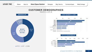 Copyright @ 2022 UNIONTEC Co., ltd. All Rights Reserved 17
OFFICE
48%
SHOP
43%
その他
9%
OFFICE SHOP その他
業 態 別
受 注 ⽐ 率
( 物 件 数 )
23%
21%
16%
15%
9%
8%
8%
4%
11%
美容
医療
飲食
物販
保育園
シェアオフィス
ホテル
ショールーム
その他
0% 5% 10% 15% 20% 25%
S H O P 受 注 物 件 タ イ プ ⽐ 率
業 態 別 受 注 ⽐ 率
21%
32%
20%
17%
9%
300坪〜
200〜300坪
100〜200坪
50〜100坪
~50坪
0% 5% 10% 15% 20% 25% 30% 35%
O F F I C E 受 注 物 件 ⾯ 積 ⽐ 率
CUSTOMER DEMOGRAPHICS
-デモグラフィックデータ-
Mission About Us About Space Solution Workspace Bldg. Value Up Commercial Space Media Coverage
 