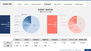 Copyright @ 2022 UNIONTEC Co., ltd. All Rights Reserved 25
COST RATIO
- 移転にかかるコスト⽐率-
建築工事
59%
既製什器（転用有）
6%
電気設備工事
14%
空調設備工事
2%
防災設備工事
2%
TEL/LAN
3%
設計デザイン/PM費
4%
現場管理費/諸経費
10%
建築工事
39%
既製什器（転用有）
22%
電気設備工事
11%
空調設備工事
2%
防災設備工事
5%
TEL/LAN
4%
設計デザイン/PM費
7%
現場管理費/
諸経費
10%
F社
坪単価 約21万円
614坪
※⼀部什器レンタル
建築⼯事 既製什器 電気設備⼯事 空調設備⼯事 防災設備⼯事 TEL/LAN 設計デザイン/PM費 現場管理費・諸経費
平均 40〜60% 5〜25% 10〜25% 1〜3% 2〜5% 2〜5% 4〜10% 10〜15％
特徴 低 ← 意匠性 → ⾼ 多 ← 家具転⽤ → 少 少 ← 照明増設 → 多 少 ← 個室数 → 多 - - - -
D社
坪単価 約39万円
217坪
Mission About Us About Space Solution Workspace Bldg. Value Up Commercial Space Media Coverage
 