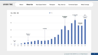 Copyright @ 2022 UNIONTEC Co., ltd. All Rights Reserved 7
0
10
20
30
40
01 02 03 04 05 06 07 08 09 10 11 12 13 14 15 16 17 18 19 20 21 22
売上
売上【単位：億】
事業開始
PM事業開始
クロス⼯
事業
設計デザイン
事業開始
第三者割当増資
（9.7億）
コロナによる
⼯事凍結影響
BPO/
スペース
ソリューション
事業開始
Mission About Us About Space Solution Workspace Bldg. Value Up Commercial Space Media Coverage
 