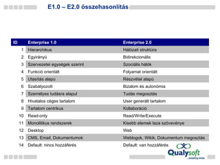 E1. 0 – E2.0 összehasonlítás ID Enterprise 1.0 Enterprise 2.0 1 Hierarchikus Hálózati struktúra 2 Egyirányú Bidirekcionális 3 Szervezetei egységek szerint Szociális hálók 4 Funkció orientált Folyamat orientált 5 Utasítás alapú Részvétel alapú 6 Szabályozott Bizalom és autonómia 7 Személyes tudásra alapul Tudás megosztás 8 Hivatalos céges tartalom User generált tartalom 9 Tartalom centrikus Kollaboráció 10 Read-only Read/Write/Execute 11 Monolitikus rendszerek Kisebb elemek laza szövevénye 12 Desktop Web 13 CMS, Email, Dokumentumok Weblogok, Wikik, Dokumentum megosztás 14 Default: nincs hozzáférés Default: van hozzáférés 