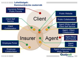 Lehetőségek: Kommunikációs csatornák 