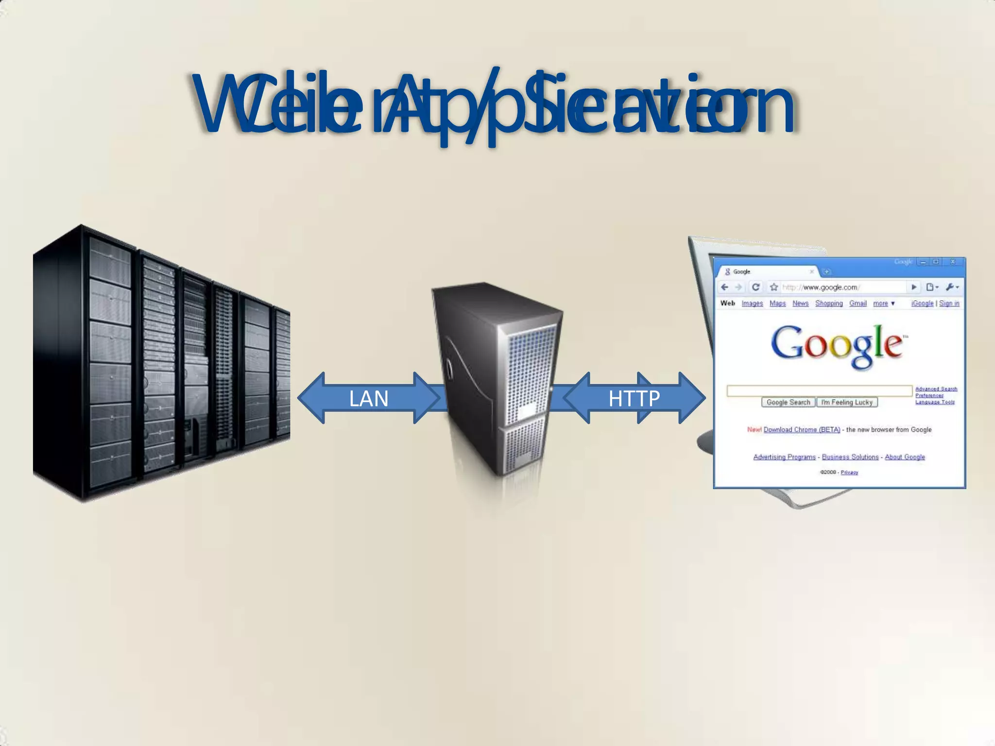 Web Application
 Client / Server


    LAN   LAN   HTTP
 