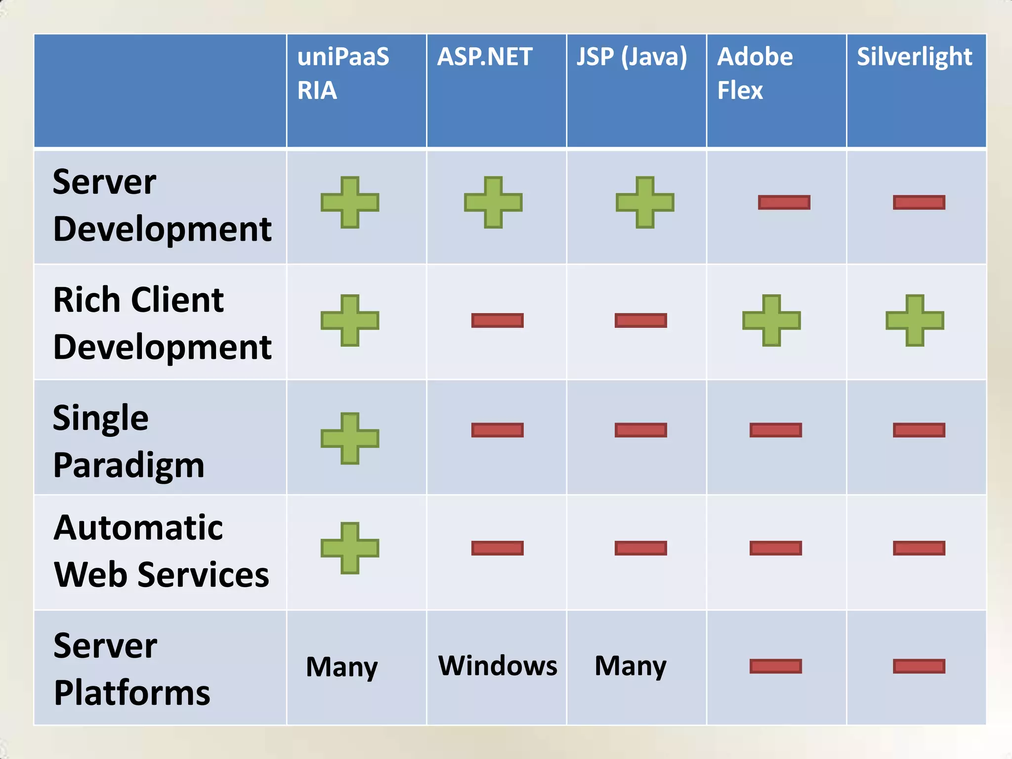 uniPaaS   ASP.NET   JSP (Java)   Adobe   Silverlight
               RIA                              Flex


Server
Development
Rich Client
Development
Single
Paradigm
Automatic
Web Services
Server         Many      Windows    Many
Platforms
 