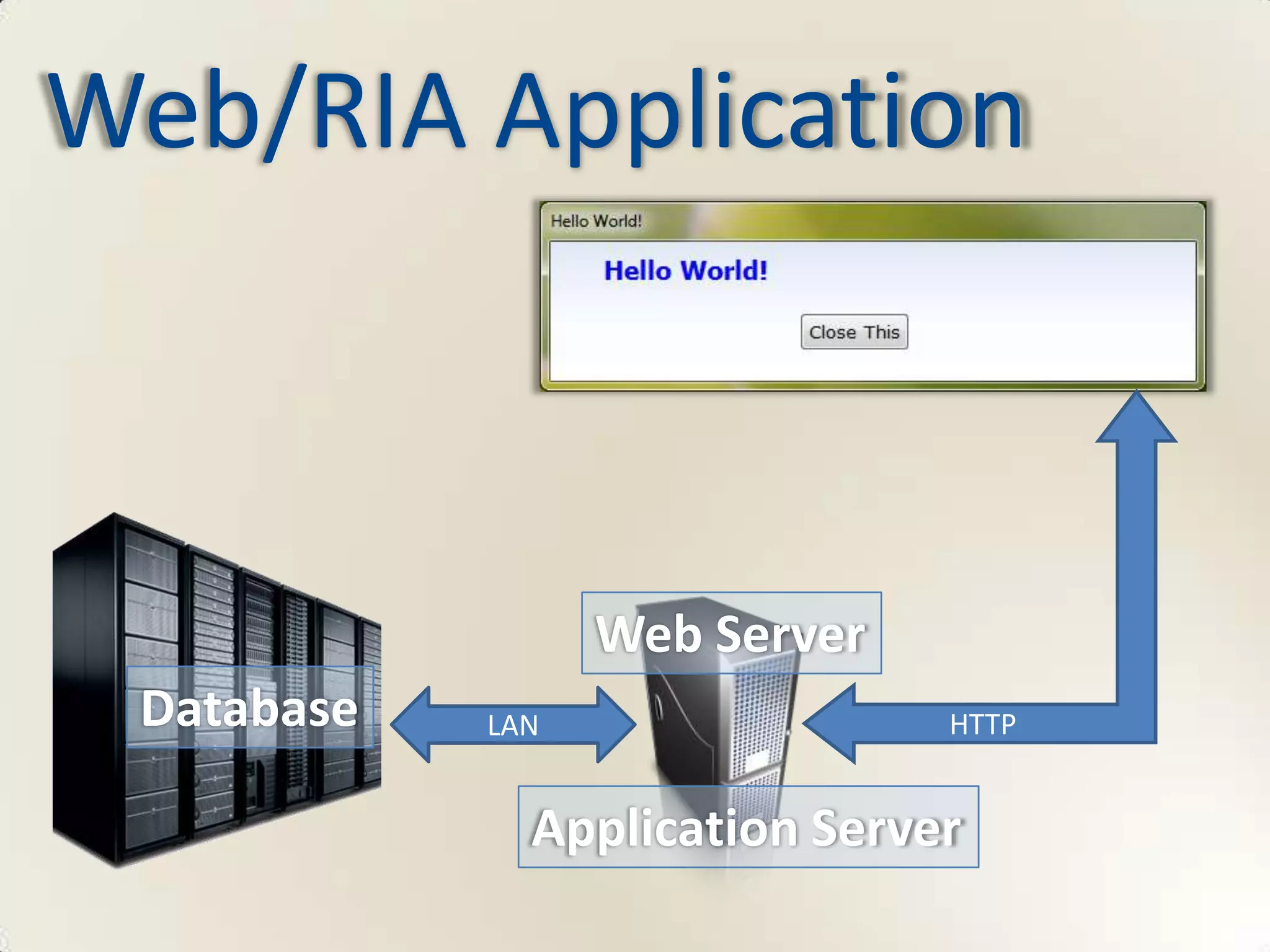 Web/RIA Application



                  Web Server
 Database   LAN                HTTP


              Application Server
 