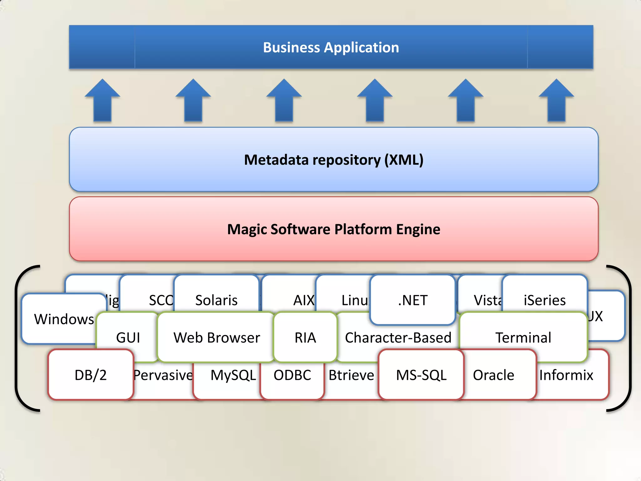 Business Application




                          Metadata repository (XML)



                        Magic Software Platform Engine



      Indigo SCO Solaris DOS       AIX    Linux    .NET VMS Vista   iSeries
Windows                                                                   HP-UX
           GUI  Web Browser        RIA     Character-Based      Terminal

    DB/2   Pervasive   MySQL    ODBC     Btrieve   MS-SQL    Oracle   Informix
 