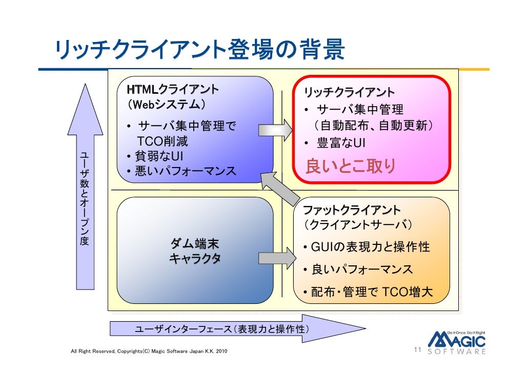 Unipaas Saasビジネス