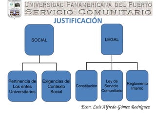 Econ. Luis Alfredo Gómez Rodríguez JUSTIFICACIÓN SOCIAL Pertinencia de Los entes Universitarios Exigencias del Contexto  Social LEGAL Constitución Ley de Servicio  Comunitario Reglamento Interno 