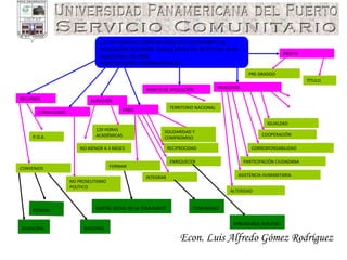 Econ. Luis Alfredo Gómez Rodríguez LEY DE SERVICIO COMUNITARIO DEL ESTUDIAMTE DE EDUCACIÓN SUPERIOR.  Gaceta Oficial No 38.272 del 14 de Septiembre del 2005.  DISPOSICIONES FUNDAMENTALES  OBJETO PRE-GRADOO PRINCIPIOS IGUALDAD COOPERACIÓN CORRESPONSABILIDAD PARTICIPACIÓN CIUDADANA ASISTENCIA HUMANITARIA ALTERIDAD ÁMBITO DE APLICACIÓN TERRITORIO NACIONAL FINES SOLIDARIDAD Y COMPROMISO RECIPROCIDAD ENRIQUECER APRENDIZAJE-SERVICIO   INTEGRAR COMUNIDAD   FORMAR CAPITAL SOCIAL DE LA COMUNIDAD   DURACIÓN 120 HORAS ACADÉMICAS NO MENOR A 3 MESES CONDICIONES NO PROSELITISMO POLÍTICO RECURSOS P.O.A. CONVENIOS NACIONAL   ESTADAL   MUNICIPAL   TÍTULO 