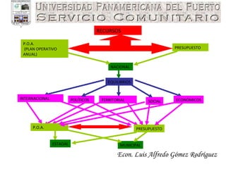 Econ. Luis Alfredo Gómez Rodríguez RECURSOS P.O.A. (PLAN OPERATIVO ANUAL) NACIONAL  PRESUPUESTO EQUILIBRIOS ECONÓMICOS SOCIAL POLÍTICOS TERRITORIAL INTERNACIONAL P.O.A. PRESUPUESTO ESTADAL MUNICIPAL 