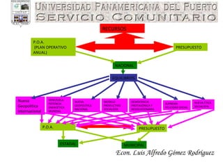 Econ. Luis Alfredo Gómez Rodríguez RECURSOS P.O.A. (PLAN OPERATIVO ANUAL) PRESUPUESTO NACIONAL  EQUILIBRIOS NUEVA GEOPOLÍTICA NACIONAL MODELO PRODUCTIVO SOCIALISTA DEMOCRACIA PROTAGÓNICA Y REVOLUCIONARIA SUPREMA FELICIDAD SOCIAL NUEVA ÉTICA SOCIALISTA VENEZUELA: POTENCIA ENERGÉTICA MUNDIAL Nueva Geopolítica Internacional P.O.A. PRESUPUESTO ESTADAL MUNICIPAL 