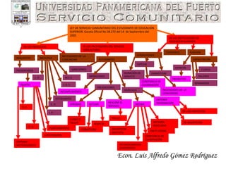 Econ. Luis Alfredo Gómez Rodríguez LEY DE SERVICIO COMUNITARIO DEL ESTUDIAMTE DE EDUCACIÓN SUPERIOR.  Gaceta Oficial No 38.272 del 14  de Septiembre del 2005  DE LAS INSTITUCIONES DE EDUCACIÓN SUPERIOR DE LOS PRESTADORES DEL SERVICIO COMUNITARIO DE LOS PROYECTOS CAPACITACIÓN SEMINARIOS CURSOS TALLERES FUNCIÓN OFERTAR PROYECTOS CONVENIOS ATRIBUCIONES DERECHOS OBLIGACIONES INFRACIONES GARANTIZAR NECESIDADES DE  LA COMUNIDAD EXPEDIR CONSTANCIA DE CULMINACIÓN DURACIÓN DE SERVICIO ESTUDIANTES OBTENER INFORMACIÓN DE LOS PROYECTOS DE INSCRIPCIÓN RECIBIR ASESORÍA ADECUADA TRATO DIGNO CONSTANCIA DE CULMINACIÓN RECONOCIMIENTO ACADÉMICOS INSCRIPCIÓN GRATUITA REALIZAR EL SERVICIO TÍTULO ACTUAR RESPETO HONESTIDAD APROBAR CURSO O TALLER INCUMPLIMIENTO SANCIONES NECESIDADES DE  LA COMUNIDAD INICIATIVA REQUISITOS M.E.S. I. E. S. ESTUDIANTES PRESENTADOS ESCRITO I. .P. I. P. C. O. PLANTEAMIENTO O. G. O. E. JUSTIFICACIÓN  ENFOQUE METODOLÓGICO 