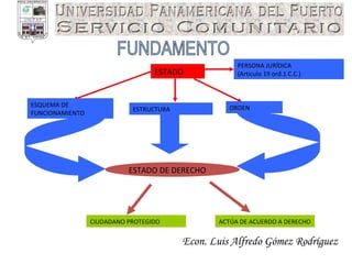 Econ. Luis Alfredo Gómez Rodríguez FUNDAMENTO ESTADO PERSONA JURÍDICA (Articulo 19 ord.1 C.C.) ORDEN ESTRUCTURA ESQUEMA DE FUNCIONAMIENTO ESTADO DE DERECHO ACTÚA DE ACUERDO A DERECHO CIUDADANO PROTEGIDO 