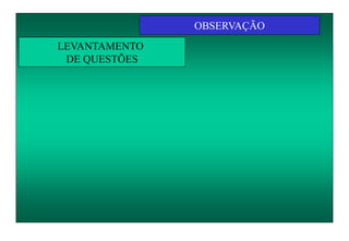 OBSERVAÇÃO
LEVANTAMENTO
DE QUESTÕES
 