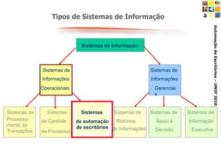 Tipos de Sistemas de Informação  Sistemas de Processa- mento de Transações Sistemas  de  Controle de  Processos Sistemas de automação de escritórios Sistemas de Informações Operacionais Sistemas de Rlatórios de Informações Sistemas de Apoio  à Decisão Sistemas de Informação Executiva Sistemas de  Informações Gerenciais Sistemas de Informação 