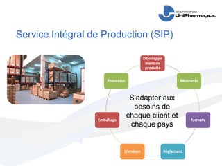Service Intégral de Production (SIP)

                                          Développe
                                           ment de
                                           produits

                      Processus                              Montants



                                   S'adapter aux
                                    besoins de
                  Emballage
                                  chaque client et                formats
                                   chaque pays


                              Livraison               Règlement
 