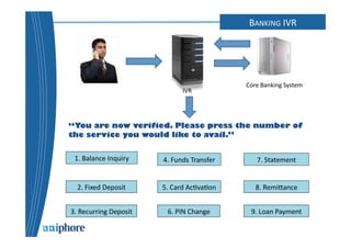 FLOW 
Core 
Banking 
System 
IVR 
“You are now verified. Please press the number of 
the service you would like to avail.” 
1. 
Balance 
Inquiry 
4. 
Funds 
Transfer 
3. 
Recurring 
Deposit 
6. 
PIN 
Change 
7. 
Statement 
8. 
Remicance 
9. 
Loan 
Payment 
2. 
Fixed 
Deposit 
5. 
Card 
Ac=va=on 
BANKING 
IVR 
 