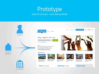 Prototype
                          Value for all users – Lean Startup Model




            Students




Property
Managers




           Universities
 