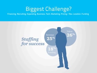 Biggest Challenge?
Financing. Recruiting. Expanding. Business. Tech. Marketing. Pricing / Rev. Location. Funding
 