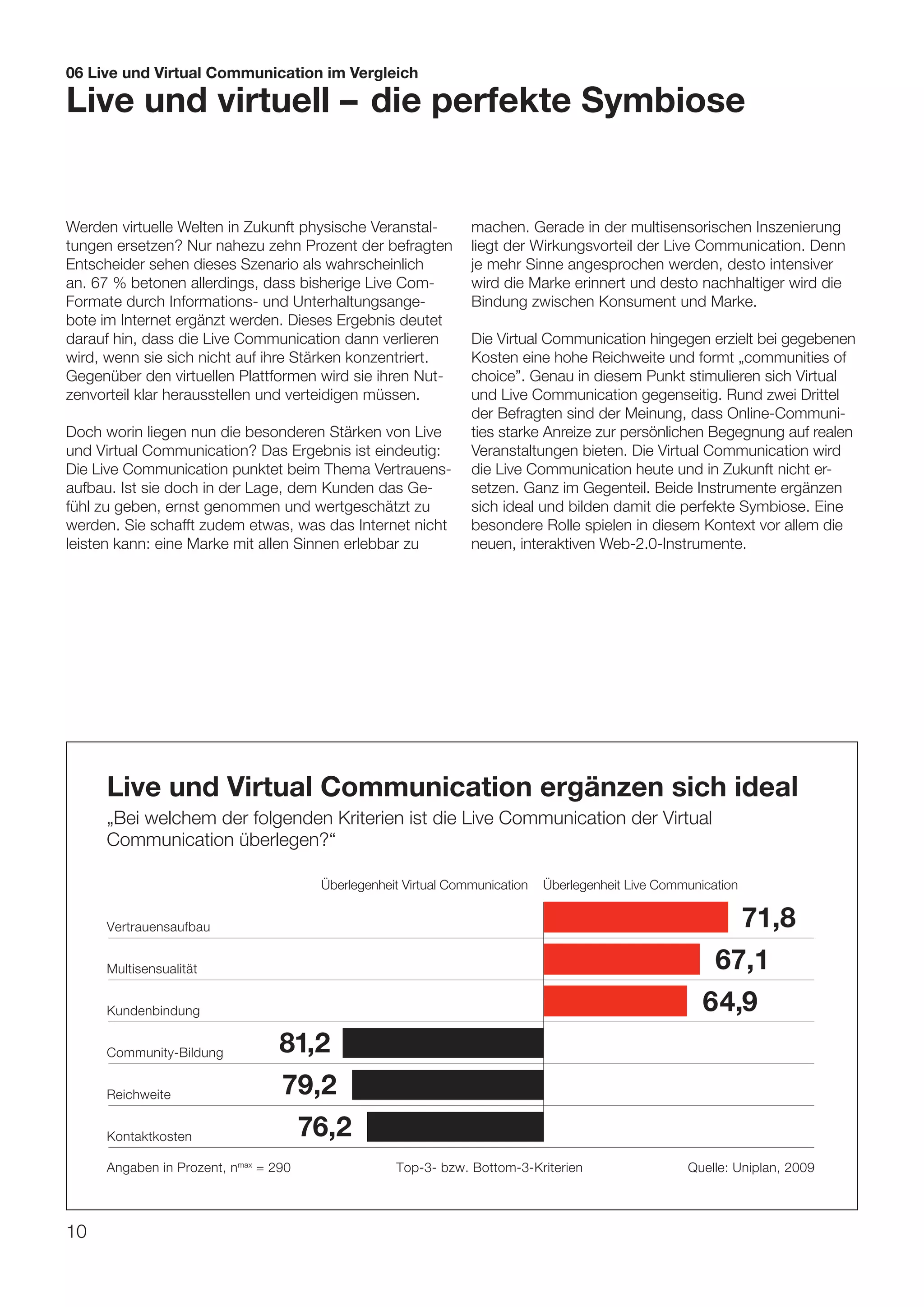 06 Live und Virtual Communication im Vergleich

Live und virtuell – die perfekte Symbiose


Werden virtuelle Welten in Zukunft physische Veranstal-         machen. Gerade in der multisensorischen Inszenierung
tungen ersetzen? Nur nahezu zehn Prozent der befragten          liegt der Wirkungsvorteil der Live Communication. Denn
Entscheider sehen dieses Szenario als wahrscheinlich            je mehr Sinne angesprochen werden, desto intensiver
an. 67 % betonen allerdings, dass bisherige Live Com-           wird die Marke erinnert und desto nachhaltiger wird die
Formate durch Informations- und Unterhaltungsange-              Bindung zwischen Konsument und Marke.
bote im Internet ergänzt werden. Dieses Ergebnis deutet
darauf hin, dass die Live Communication dann verlieren          Die Virtual Communication hingegen erzielt bei gegebenen
wird, wenn sie sich nicht auf ihre Stärken konzentriert.        Kosten eine hohe Reichweite und formt „communities of
Gegenüber den virtuellen Plattformen wird sie ihren Nut-        choice”. Genau in diesem Punkt stimulieren sich Virtual
zenvorteil klar herausstellen und verteidigen müssen.           und Live Communication gegenseitig. Rund zwei Drittel
                                                                der Befragten sind der Meinung, dass Online-Communi-
Doch worin liegen nun die besonderen Stärken von Live           ties starke Anreize zur persönlichen Begegnung auf realen
und Virtual Communication? Das Ergebnis ist eindeutig:          Veranstaltungen bieten. Die Virtual Communication wird
Die Live Communication punktet beim Thema Vertrauens-           die Live Communication heute und in Zukunft nicht er-
aufbau. Ist sie doch in der Lage, dem Kunden das Ge-            setzen. Ganz im Gegenteil. Beide Instrumente ergänzen
fühl zu geben, ernst genommen und wertgeschätzt zu              sich ideal und bilden damit die perfekte Symbiose. Eine
werden. Sie schafft zudem etwas, was das Internet nicht         besondere Rolle spielen in diesem Kontext vor allem die
leisten kann: eine Marke mit allen Sinnen erlebbar zu           neuen, interaktiven Web-2.0-Instrumente.




     Live und Virtual Communication ergänzen sich ideal
     „Bei welchem der folgenden Kriterien ist die Live Communication der Virtual
     Communication überlegen?“

                                       Überlegenheit Virtual Communication   Überlegenheit Live Communication


     Vertrauensaufbau                                                                                           71,8
     Multisensualität                                                                                   67,1
     Kundenbindung                                                                                     64,9
     Community-Bildung           81,2
     Reichweite                  79,2
     Kontaktkosten                    76,2
     Angaben in Prozent, nmax = 290                Top-3- bzw. Bottom-3-Kriterien                   Quelle: Uniplan, 2009



10
 