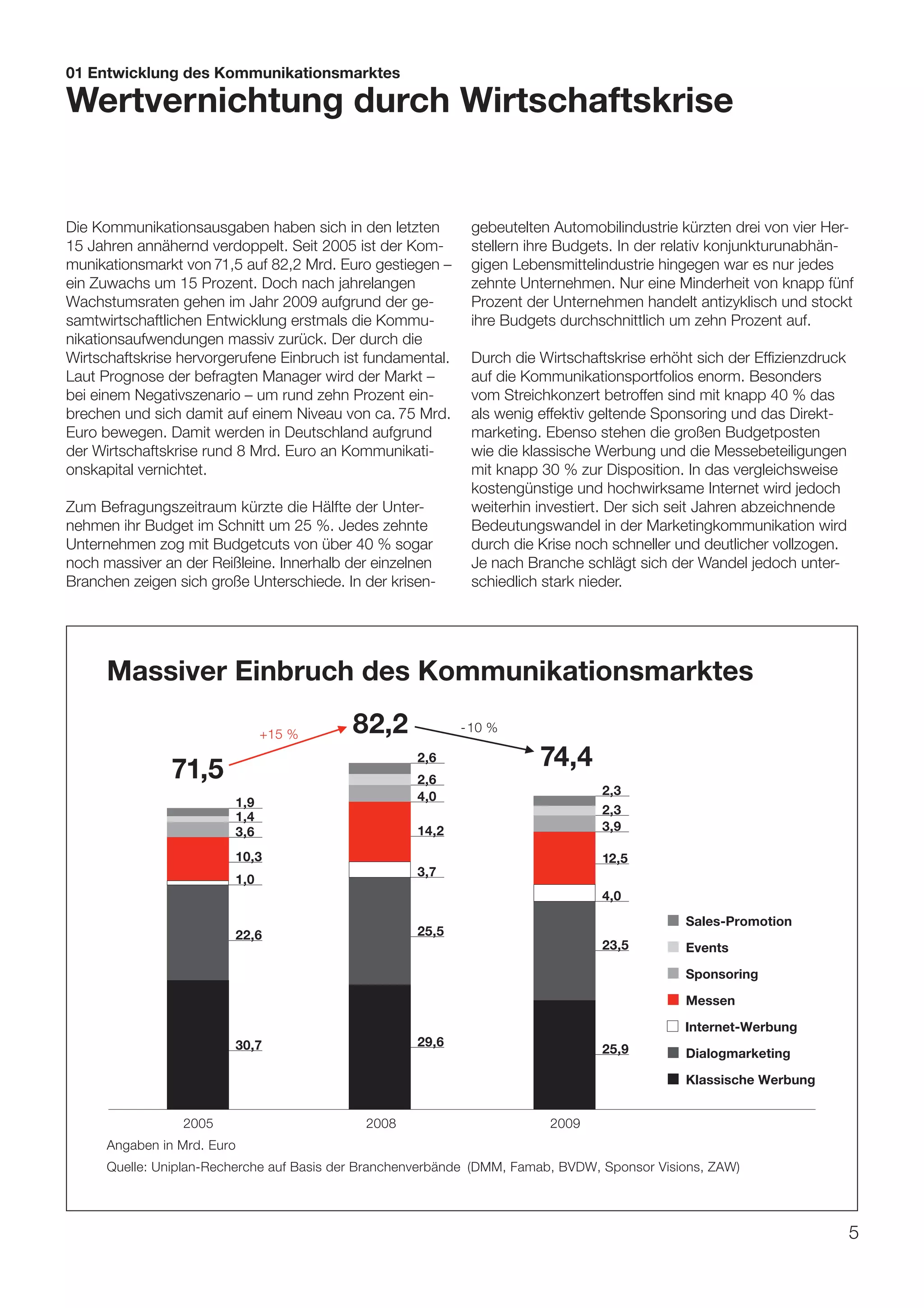 01 Entwicklung des Kommunikationsmarktes

Wertvernichtung durch Wirtschaftskrise


Die Kommunikationsausgaben haben sich in den letzten         gebeutelten Automobilindustrie kürzten drei von vier Her-
15 Jahren annähernd verdoppelt. Seit 2005 ist der Kom-       stellern ihre Budgets. In der relativ konjunkturunabhän-
munikationsmarkt von 71,5 auf 82,2 Mrd. Euro gestiegen –     gigen Lebensmittelindustrie hingegen war es nur jedes
ein Zuwachs um 15 Prozent. Doch nach jahrelangen             zehnte Unternehmen. Nur eine Minderheit von knapp fünf
Wachstumsraten gehen im Jahr 2009 aufgrund der ge-           Prozent der Unternehmen handelt antizyklisch und stockt
samtwirtschaftlichen Entwicklung erstmals die Kommu-         ihre Budgets durchschnittlich um zehn Prozent auf.
nikationsaufwendungen massiv zurück. Der durch die
Wirtschaftskrise hervorgerufene Einbruch ist fundamental.    Durch die Wirtschaftskrise erhöht sich der Effizienzdruck
Laut Prognose der befragten Manager wird der Markt –         auf die Kommunikationsportfolios enorm. Besonders
bei einem Negativszenario – um rund zehn Prozent ein-        vom Streichkonzert betroffen sind mit knapp 40 % das
brechen und sich damit auf einem Niveau von ca. 75 Mrd.      als wenig effektiv geltende Sponsoring und das Direkt-
Euro bewegen. Damit werden in Deutschland aufgrund           marketing. Ebenso stehen die großen Budgetposten
der Wirtschaftskrise rund 8 Mrd. Euro an Kommunikati-        wie die klassische Werbung und die Messebeteiligungen
onskapital vernichtet.                                       mit knapp 30 % zur Disposition. In das vergleichsweise
                                                             kostengünstige und hochwirksame Internet wird jedoch
Zum Befragungszeitraum kürzte die Hälfte der Unter-          weiterhin investiert. Der sich seit Jahren abzeichnende
nehmen ihr Budget im Schnitt um 25 %. Jedes zehnte           Bedeutungswandel in der Marketingkommunikation wird
Unternehmen zog mit Budgetcuts von über 40 % sogar           durch die Krise noch schneller und deutlicher vollzogen.
noch massiver an der Reißleine. Innerhalb der einzelnen      Je nach Branche schlägt sich der Wandel jedoch unter-
Branchen zeigen sich große Unterschiede. In der krisen-      schiedlich stark nieder.




      Massiver Einbruch des Kommunikationsmarktes

                               +15 %       82,2             - 10 %


                71,5
                                                     2,6                74,4
                                                     2,6
                                                     4,0                         2,3
                         1,9
                                                                                 2,3
                         1,4
                         3,6                         14,2                        3,9

                         10,3                                                    12,5
                                                     3,7
                         1,0
                                                                                 4,0
                                                                                           ■ Sales-Promotion
                         22,6                        25,5
                                                                                 23,5      ■ Events
                                                                                           ■ Sponsoring
                                                                                           ■ Messen
                                                                                              Internet-Werbung
                         30,7                        29,6
                                                                                 25,9      ■ Dialogmarketing
                                                                                           ■ Klassische Werbung

                 2005                        2008                        2009
      Angaben in Mrd. Euro
      Quelle: Uniplan-Recherche auf Basis der Branchenverbände (DMM, Famab, BVDW, Sponsor Visions, ZAW)




                                                                                                                         5
 