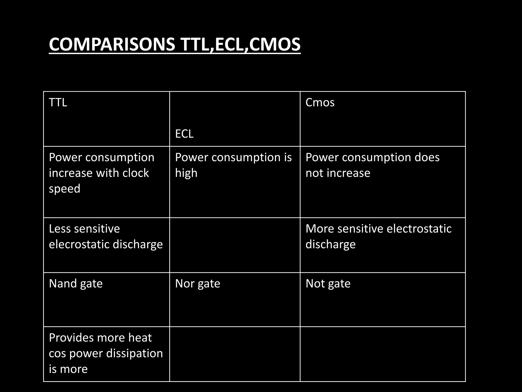 COMPARISONS TTL,ECL,CMOS 
TTL 
ECL 
Cmos 
Power consumption 
increase with clock 
speed 
Power consumption is 
high 
Power consumption does 
not increase 
Less sensitive 
elecrostatic discharge 
More sensitive electrostatic 
discharge 
Nand gate Nor gate Not gate 
Provides more heat 
cos power dissipation 
is more 

