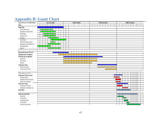 47
Appendix B: Gantt Chart
Unipolar PWM DC-to-AC- INVERTERPROJECT
Week 8
Project Plan
Abstract (Proposal)V1
Requirements and Specifications
BlockDiagram
Literature search
Gantt Chart
Cost Estimates
PWM InverterProject Analysis
Requirements and Specifications V2
Rough Draft Report
Report V2
ResearchPowerInverter (DC-to-AC)
Ordering/InventoryofComponents
PWMPowerInverterApplications
Firing Circuit
ControlCircuit
H-Inverter
Contruction& Testing
FinalizeCircuit Layout
Construct and Test Device
IfVersion Ifailsto work,then..
Contruction& Testing (versionII)
Re-Design/Analysis
Simulation &Sensitivity Analysis
Purchase NewComponents
Contruction& Testing
Construct and Test Device
FinalizeResults and Prepare Data
InterimReport
Final SeniorProjectReport
Rough Draft
AdvisorReview
Second Rought Draft
AdvisorReview
FinalSeniorProject Report
4 5 1 2 3 4 5 6 7 8 9 10 9 10
FALL2012 (EE460) HOLIDAYBREAK SPRING2013(EE464)
1 2 3 4 5 1 2 3 46 7 8 9 10 5 6 7
WINTER2013(EE463)
1 2 3
 
