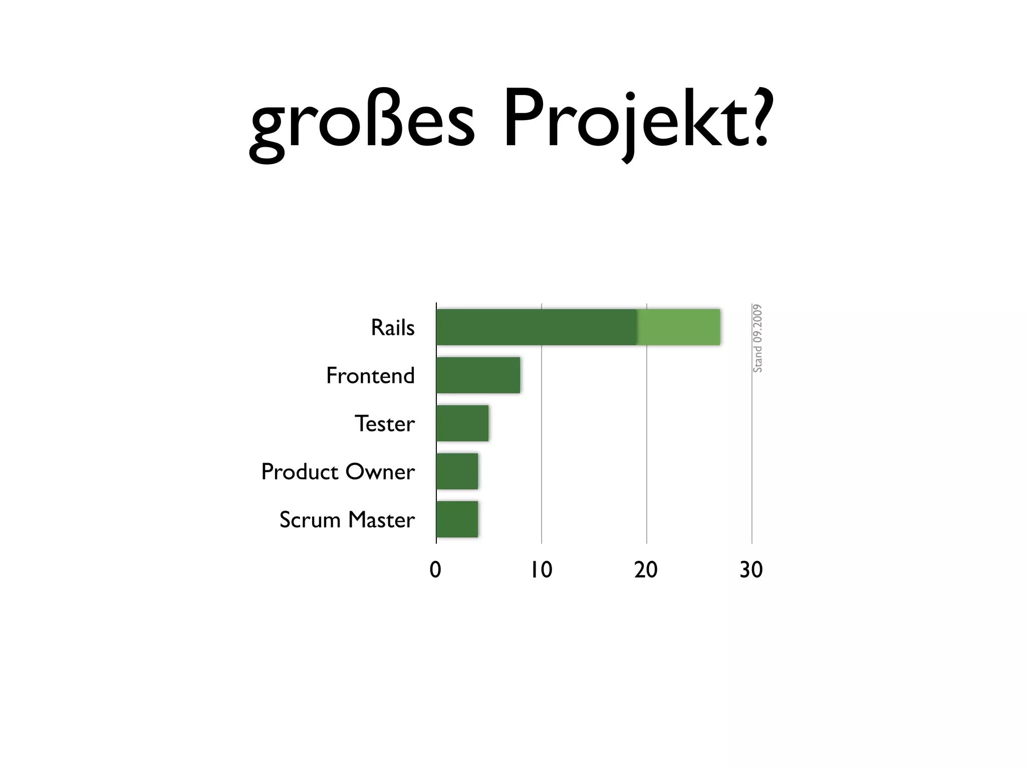 großes Projekt?




                               Stand 09.2009
         Rails

     Frontend

       Tester

Product Owner

 Scrum Master

                 0   10   20   30
 
