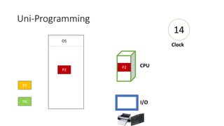 Uni-Programming
14
P2
I/O
CPU
Clock
OS
P3
P4
P2
 