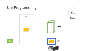 Uni-Programming
21
P3 I/O
CPU
Clock
OS
P4
P3
 